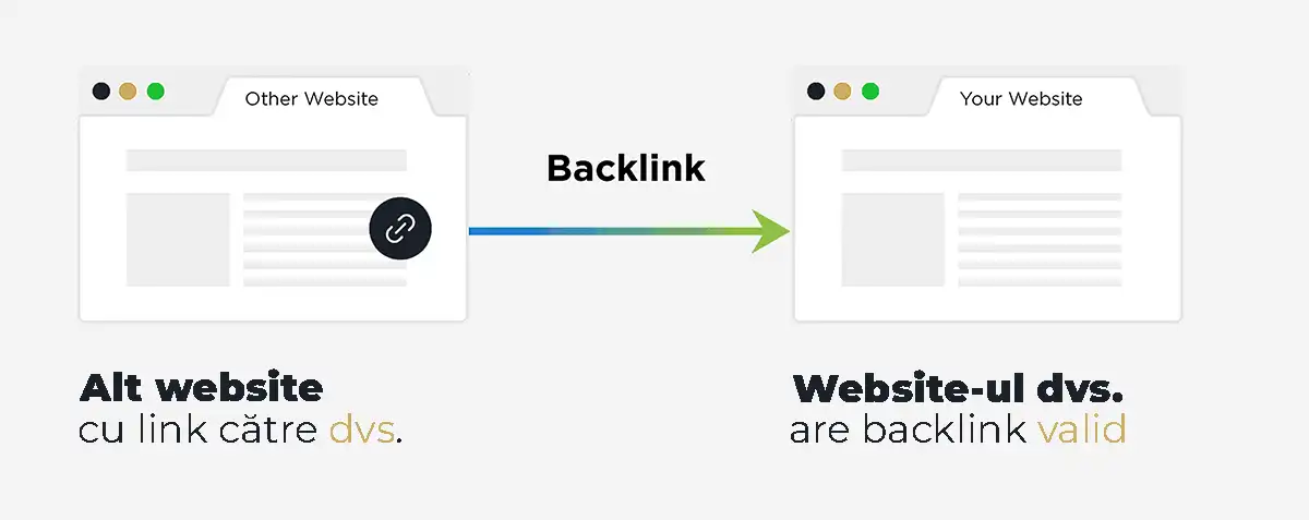 Acumulare de Backlink-uri